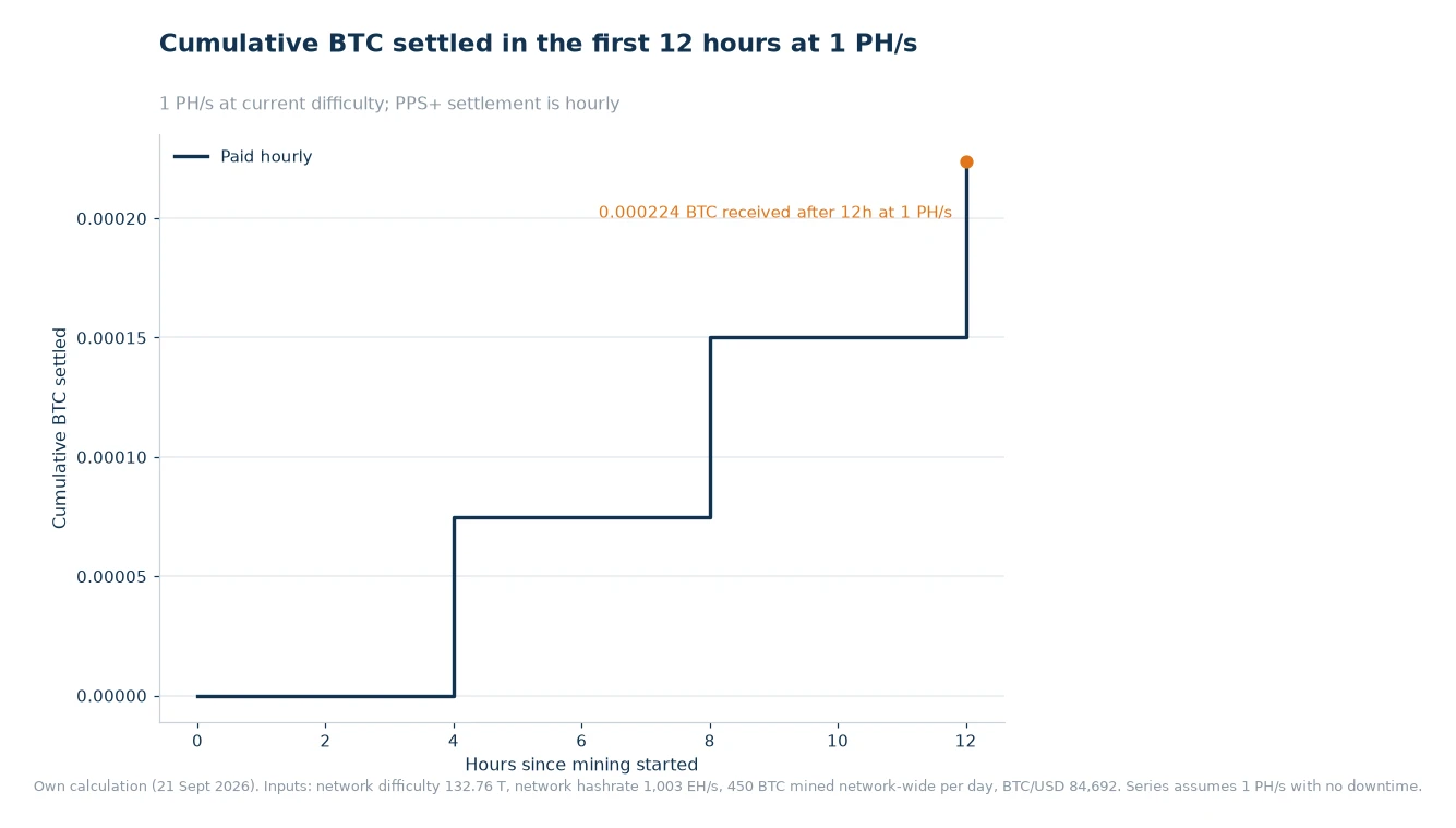 Step chart of cumulative BTC settled over the first 12 hours of mining at 1 PH/s