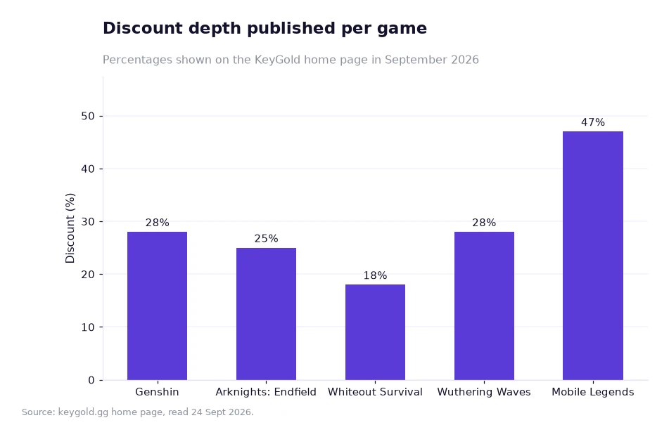 Bar chart of the discount the KeyGold home page publishes for each game, in percent